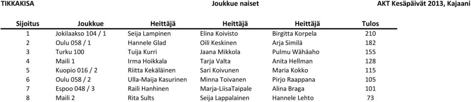 Maili 1 Irma Hoikkala Tarja Valta Anita Hellman 128 5 Kuopio 016 / 2 Riitta Kekäläinen Sari Koivunen Maria Kokko 115 6 Oulu 058 / 2 Ulla-Maija