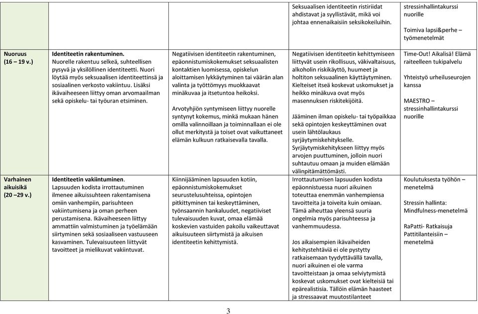 Nuori löytää myös seksuaalisen identiteettinsä ja sosiaalinen verkosto vakiintuu. Lisäksi ikävaiheeseen liittyy oman arvomaailman sekä opiskelu- tai työuran etsiminen. Identiteetin vakiintuminen.