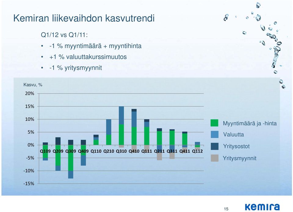 15% 10% 5% 0% 5% 10% 15% Q109 Q209 Q309 Q409 Q110 Q210 Q310 Q410 Q111