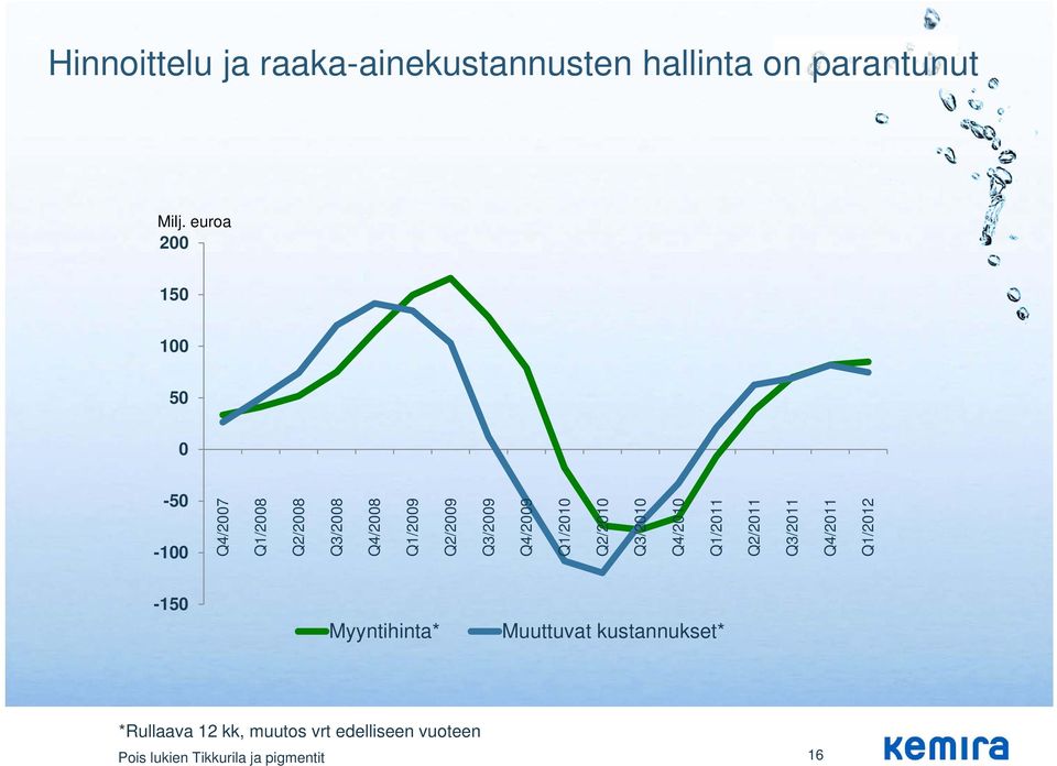 Q4/2009 Q1/2010 Q2/2010 Q3/2010 Q4/2010 Q1/2011 Q2/2011 Q3/2011 Q4/2011 Q1/2012-50 -100-150