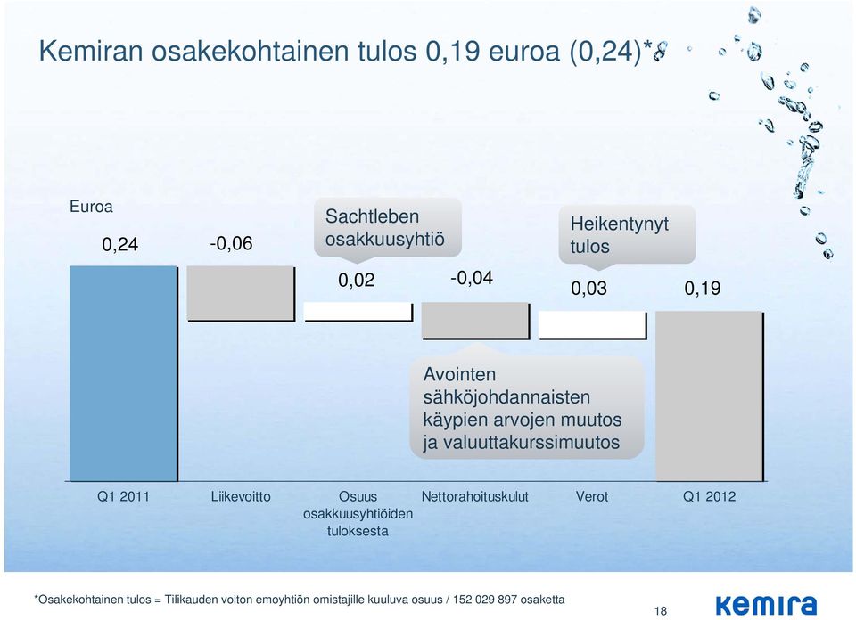 valuuttakurssimuutos Q1 2011 Liikevoitto Osuus osakkuusyhtiöiden tuloksesta Nettorahoituskulut