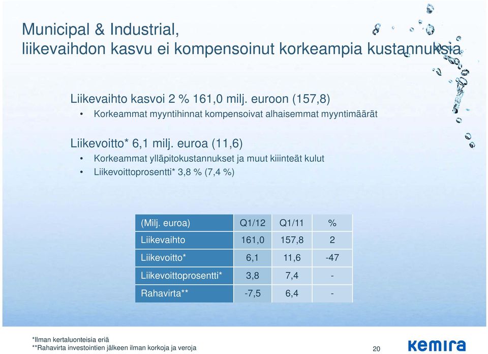 euroa (11,6) Korkeammat ylläpitokustannukset ja muut kiiinteät kulut Liikevoittoprosentti* 3,8 % (7,4 %) (Milj.