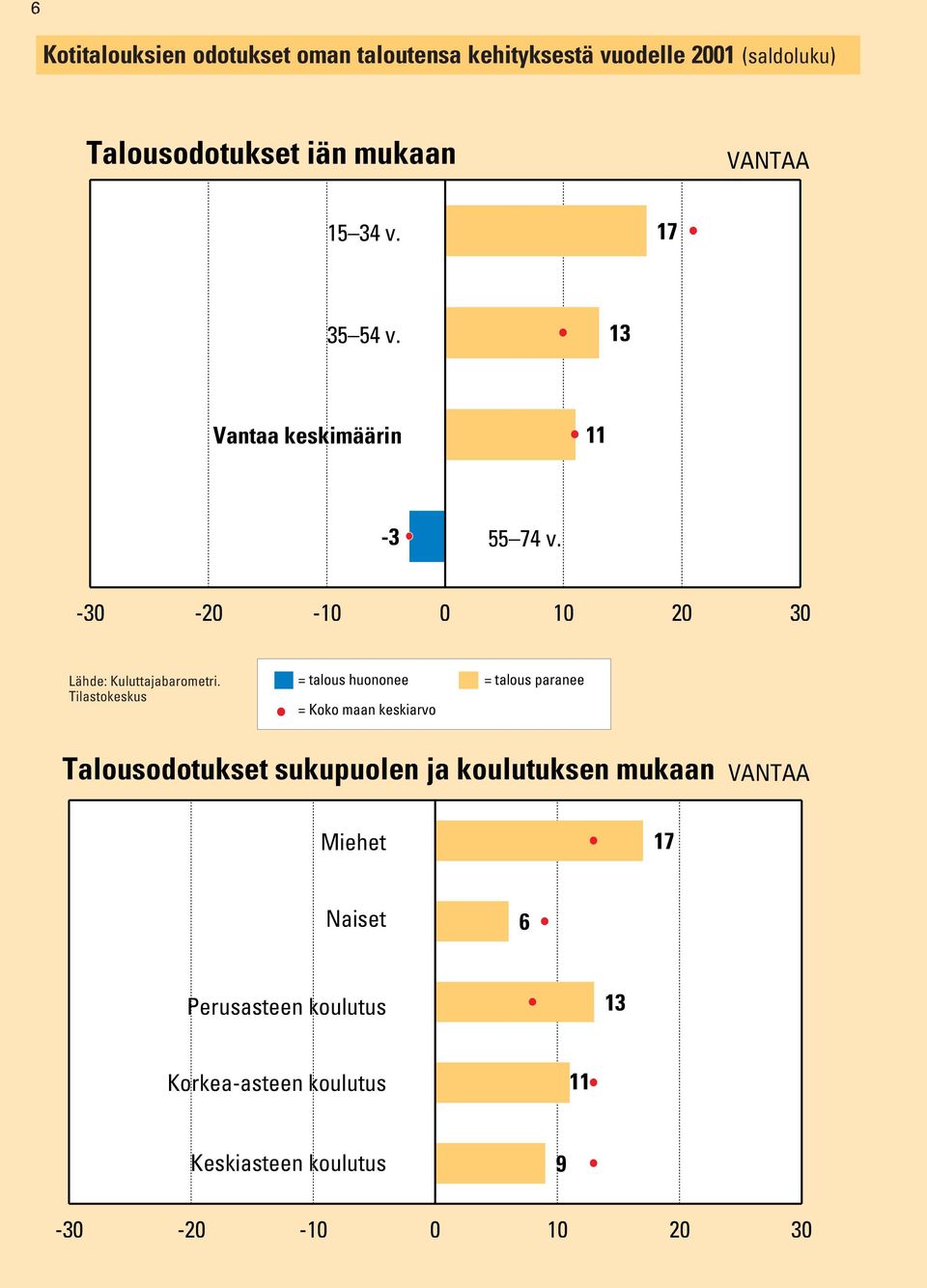 0 10 0 30 = talous huononee = talous paranee Talousodotukset sukupuolen ja koulutuksen