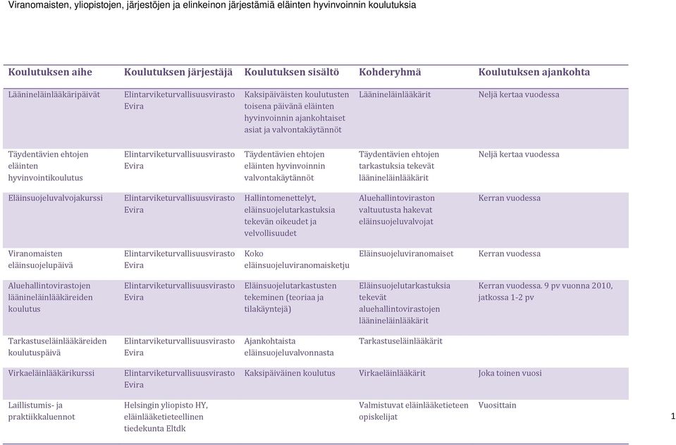 läänineläinlääkärit Neljä kertaa vuodessa Eläinsuojeluvalvojakurssi Hallintomenettelyt, eläinsuojelutarkastuksia tekevän oikeudet ja velvollisuudet Aluehallintoviraston valtuutusta hakevat