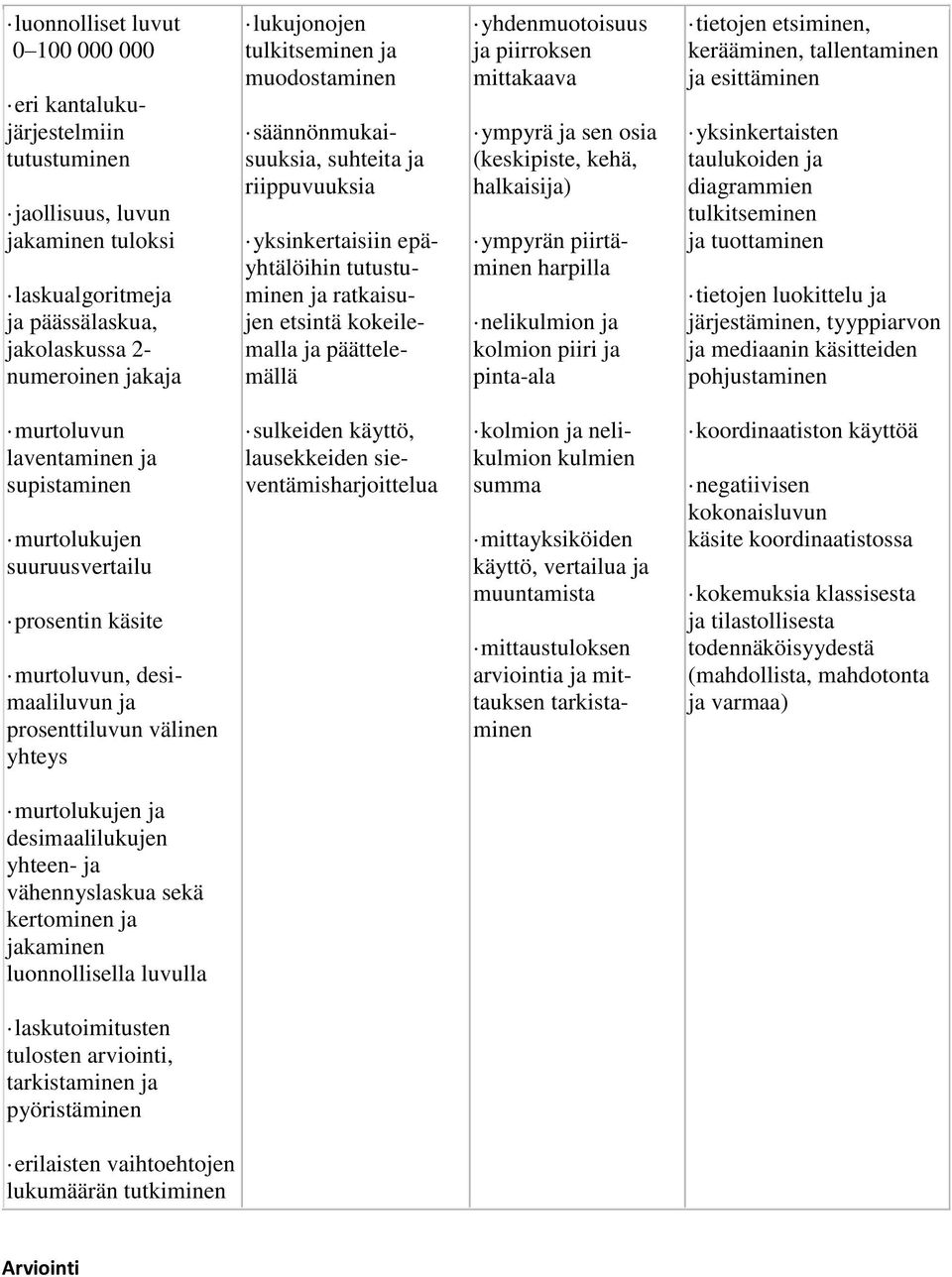 piirroksen mittakaava ympyrä ja sen osia (keskipiste, kehä, halkaisija) ympyrän piirtäminen harpilla nelikulmion ja kolmion piiri ja pinta-ala tietojen etsiminen, kerääminen, tallentaminen ja