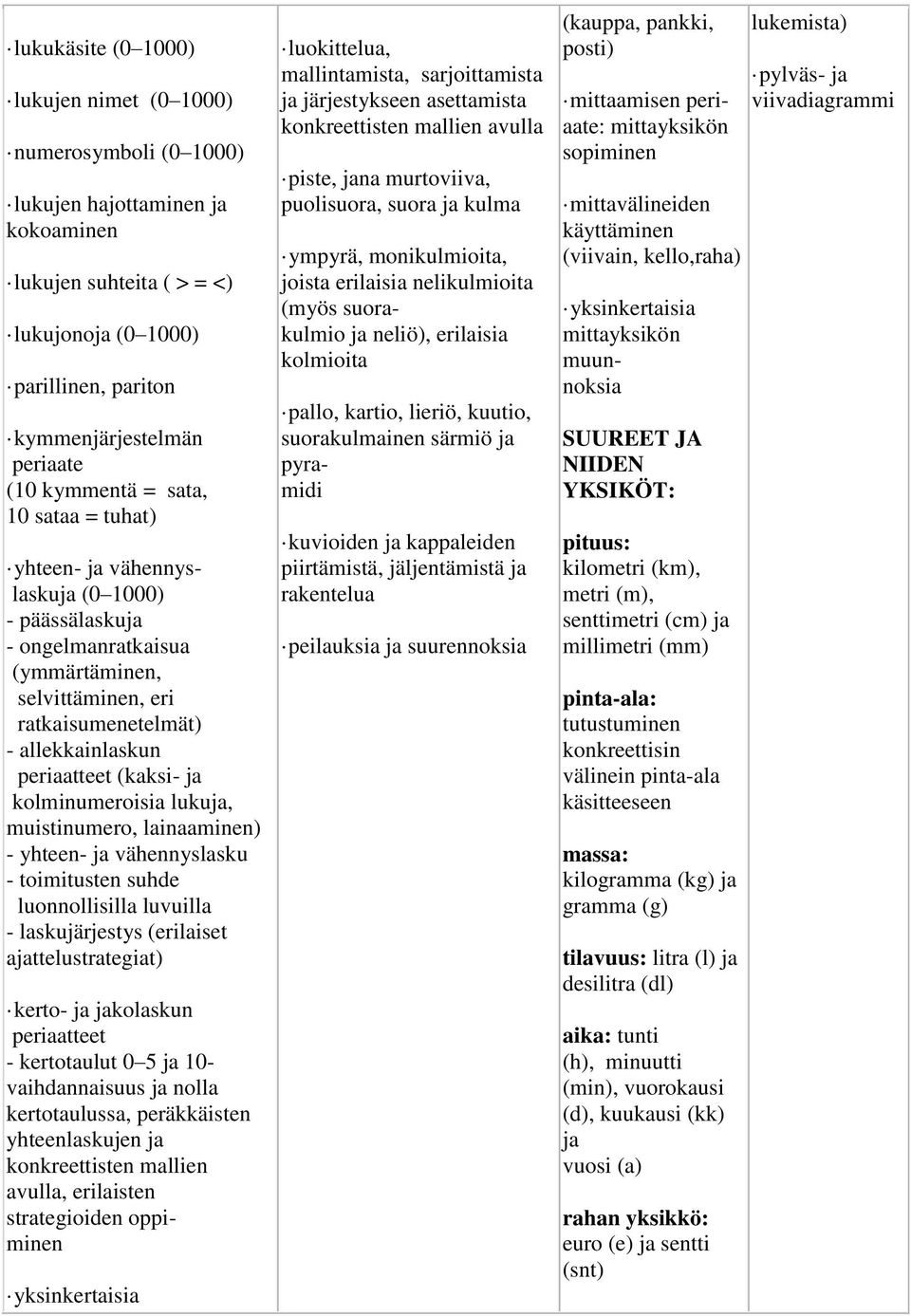 ja kolminumeroisia lukuja, muistinumero, lainaaminen) - yhteen- ja vähennyslasku - toimitusten suhde luonnollisilla luvuilla - laskujärjestys (erilaiset ajattelustrategiat) kerto- ja jakolaskun