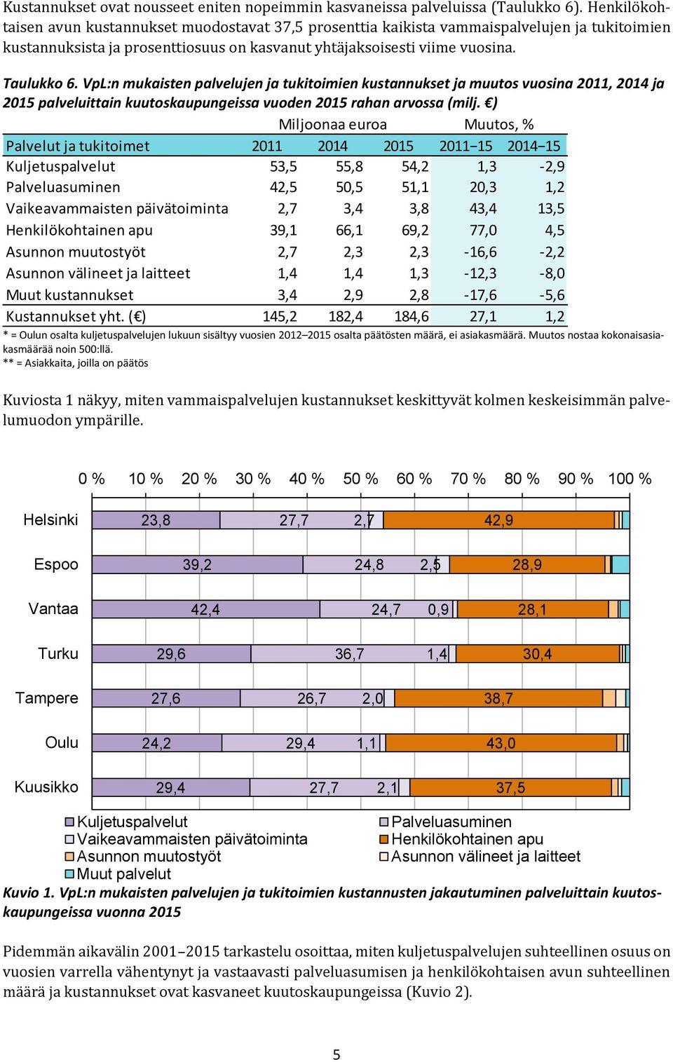 VpL:n mukaisten palvelujen ja tukitoimien kustannukset ja muutos vuosina 2011, 2014 ja 2015 palveluittain kuutoskaupungeissa vuoden 2015 rahan arvossa (milj.