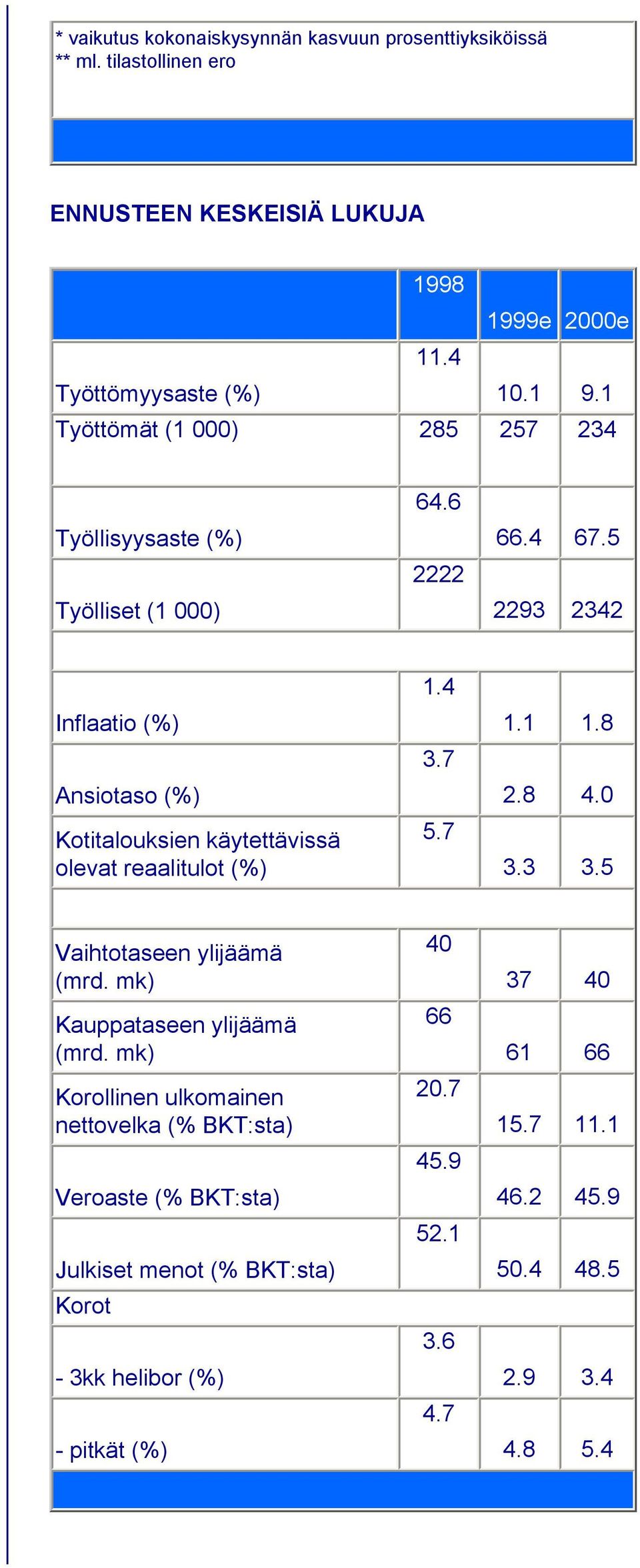 5 2293 2342 Inflaatio (%) Ansiotaso (%) Kotitalouksien käytettävissä olevat reaalitulot (%) 1.4 3.7 5.7 1.1 1.8 2.8 4.0 3.3 3.5 Vaihtotaseen ylijäämä (mrd.