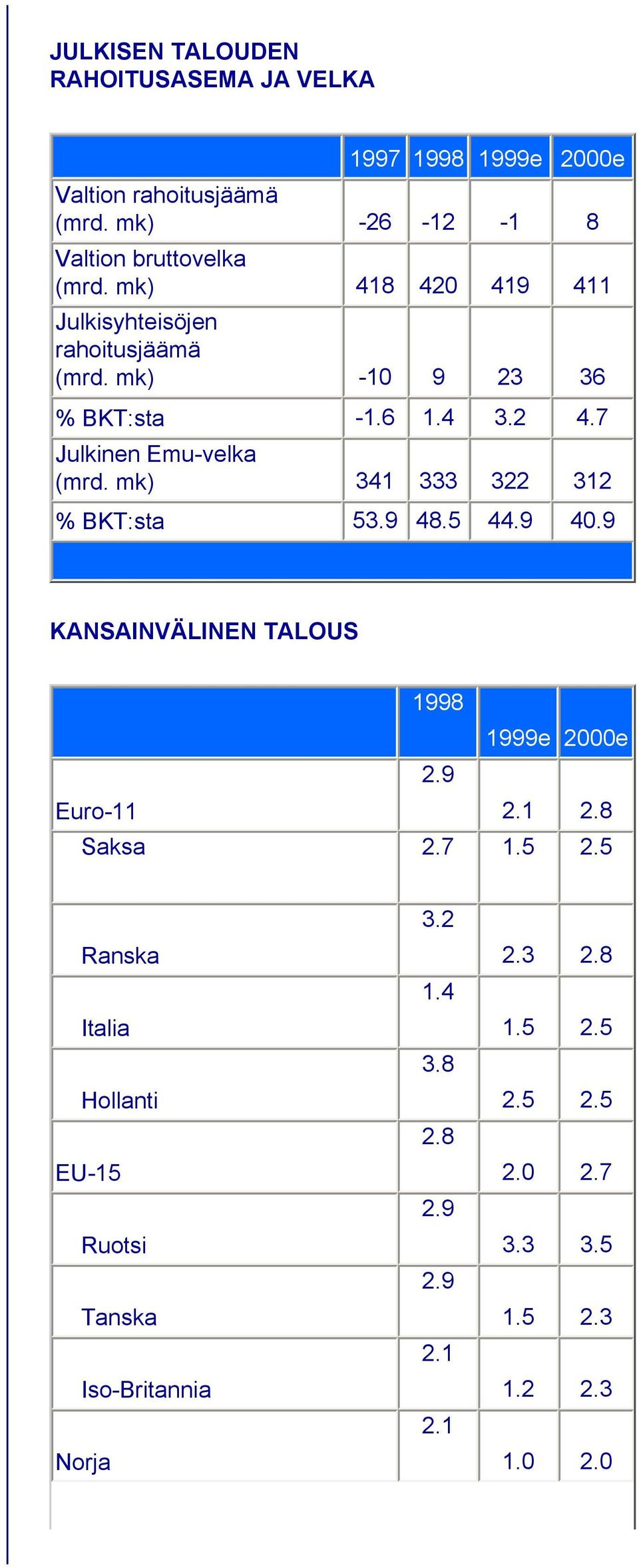 mk) 341 333 322 312 % BKT:sta 53.9 48.5 44.9 40.9 KANSAINVÄLINEN TALOUS 1998 1999e 2000e 2.9 Euro-11 2.1 2.8 Saksa 2.7 1.5 2.