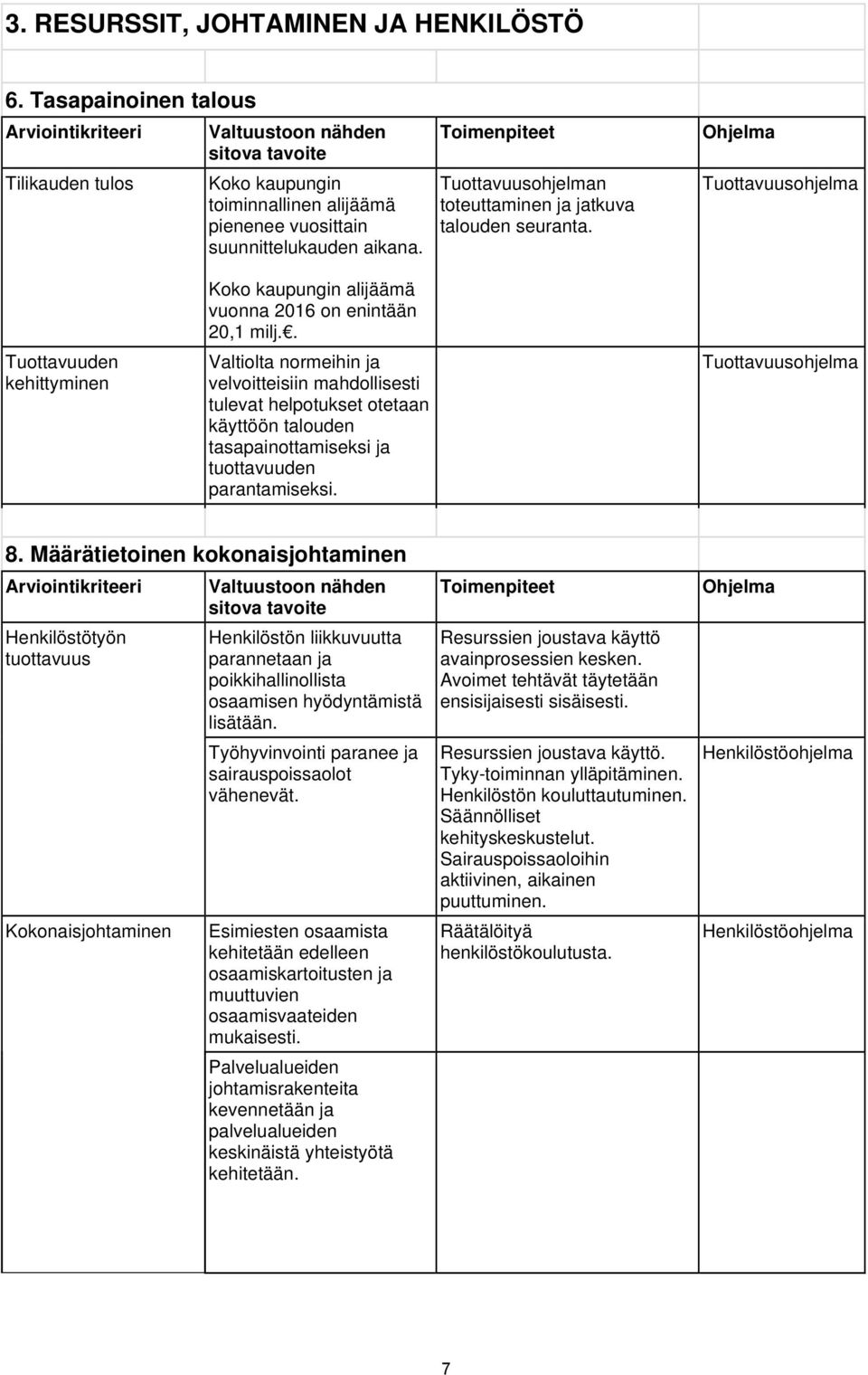 . Valtiolta normeihin ja velvoitteisiin mahdollisesti tulevat helpotukset otetaan käyttöön talouden tasapainottamiseksi ja tuottavuuden parantamiseksi. 8.