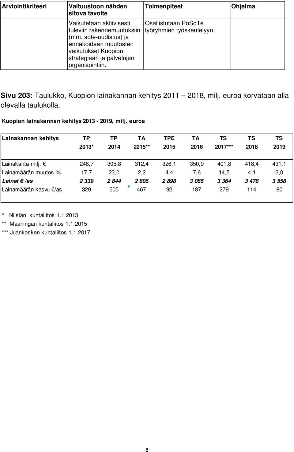 euroa Lainakannan kehitys TP TP TA TPE TA TS TS TS 2013* 2014 2015** 2015 2016 2017*** 2018 2019 Lainakanta milj.