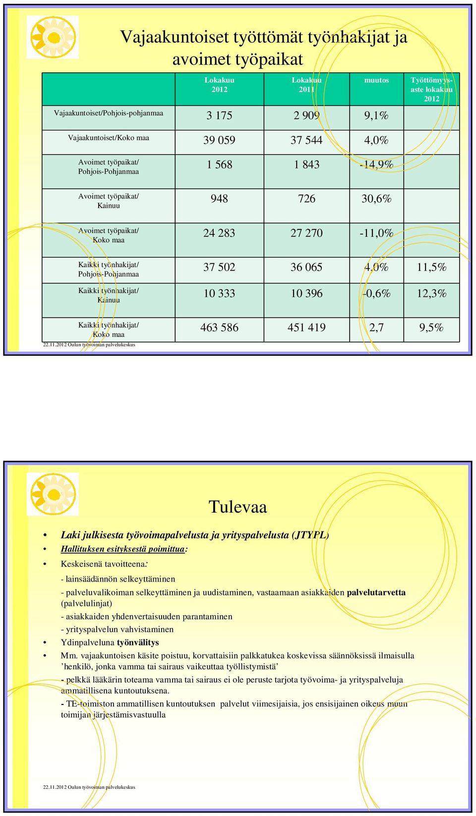 37 502 36 065 4,0% 11,5% 10 333 10 396-0,6% 12,3% Kaikki työnhakit/ Koko maa 463 586 451 419 2,7 9,5% Tulevaa Laki julkisesta työvoimapalvelusta yrityspalvelusta (JTYPL) Hallituksen esityksestä