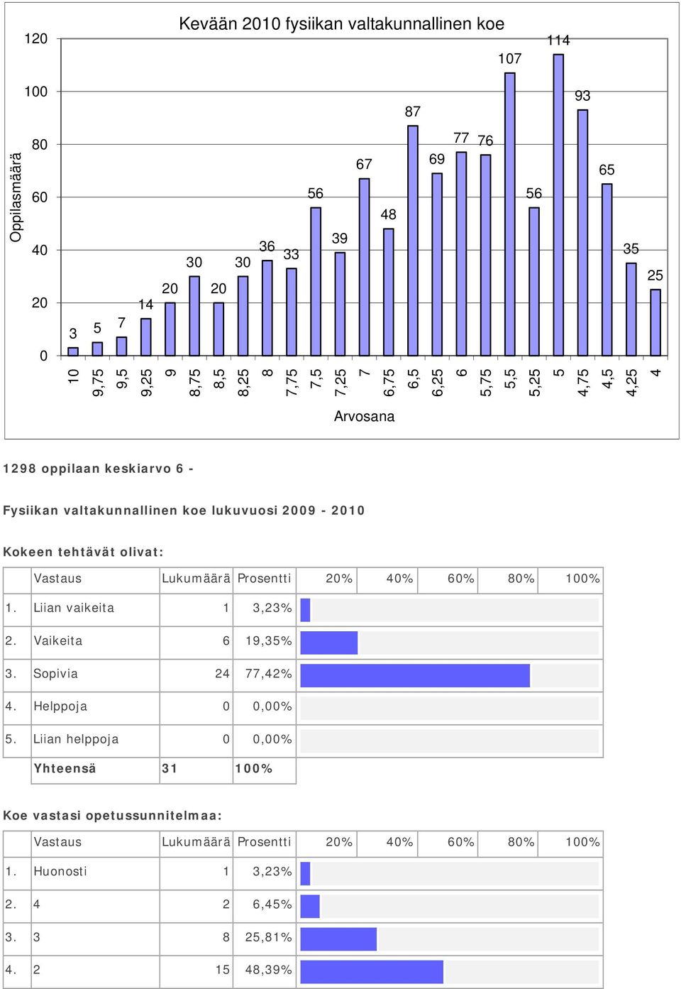 2009-2010 Kokeen tehtävät olivat: Vastaus Lukumäärä Prosentti 20% 40% 60% 80% 100% 1. Liian vaikeita 1 3,23% 2. Vaikeita 6 19,35% 3. Sopivia 24 77,42% 4.