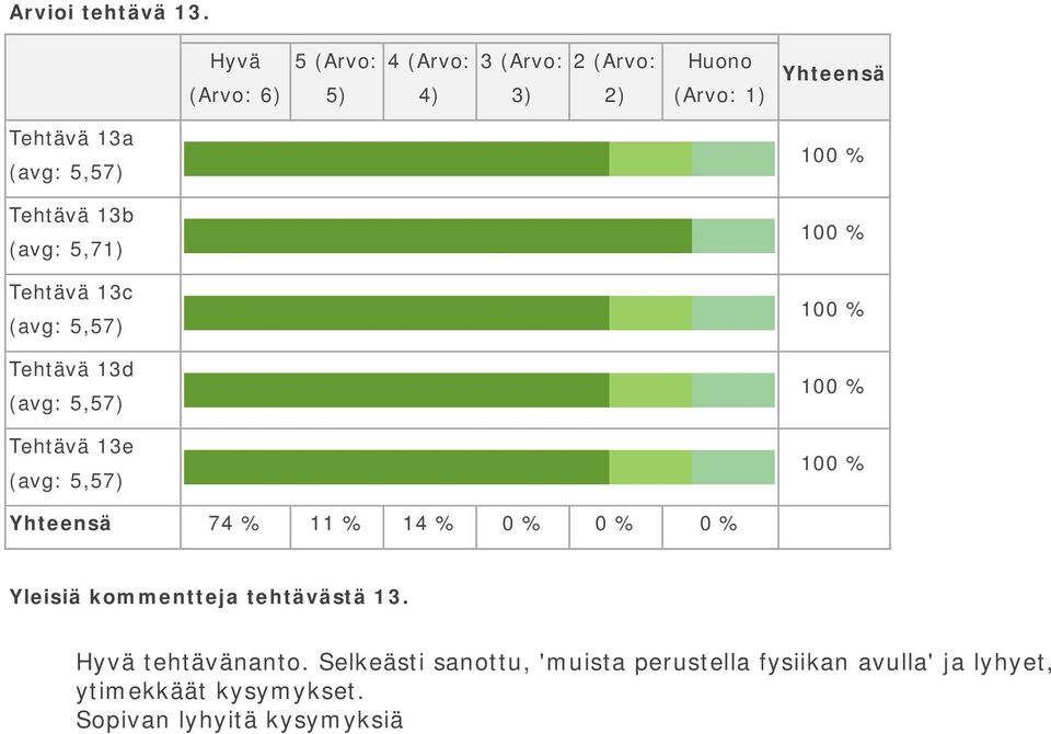 13e 74 % 11 % 14 % 0 % 0 % 0 % Yleisiä kommentteja tehtävästä 13.