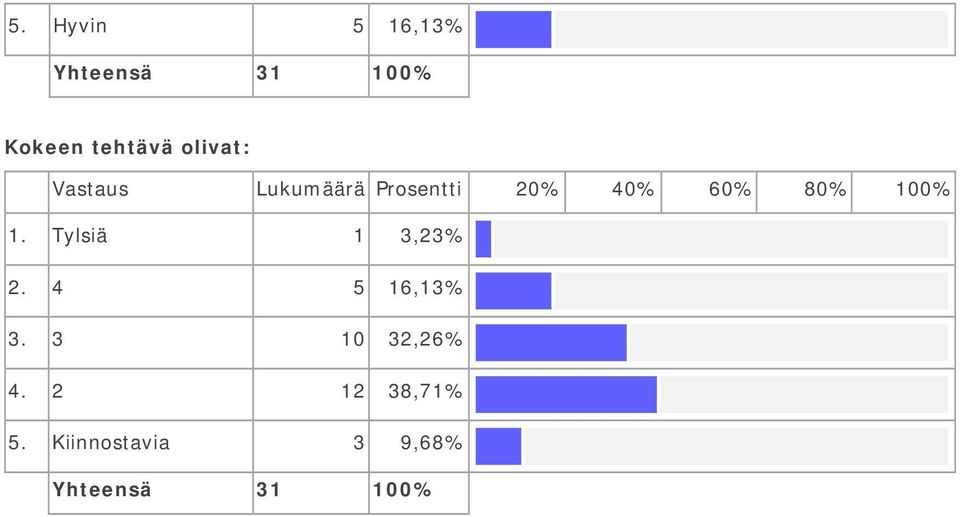80% 100% 1. Tylsiä 1 3,23% 2. 4 5 16,13% 3.