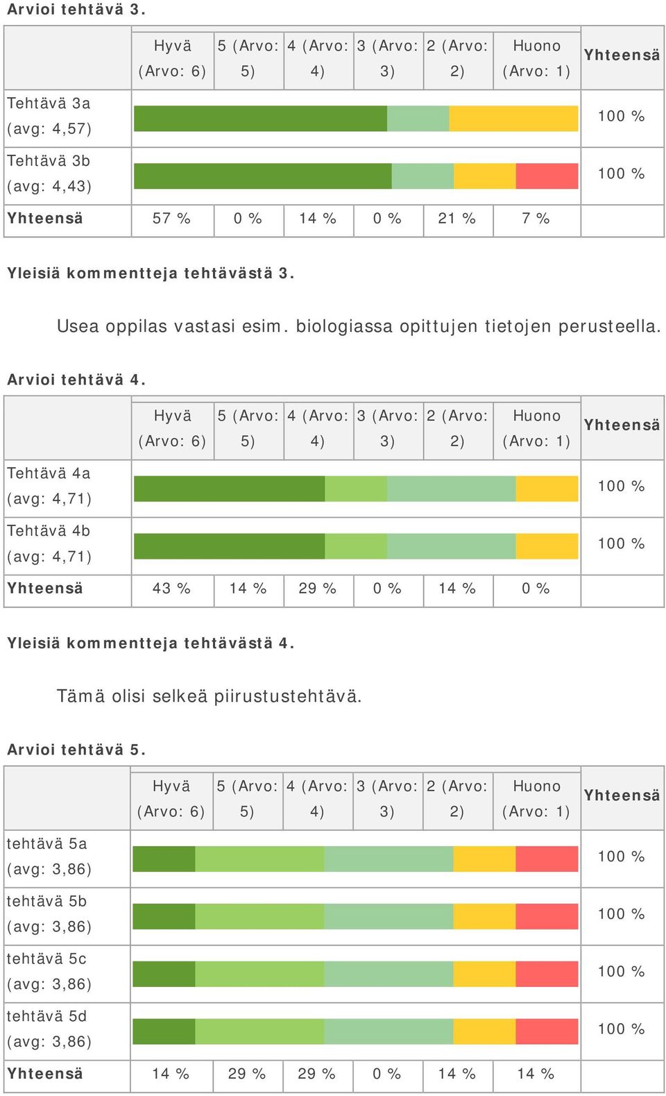 Tehtävä 4a (avg: 4,71) Tehtävä 4b (avg: 4,71) 43 % 14 % 29 % 0 % 14 % 0 % Yleisiä kommentteja tehtävästä 4.