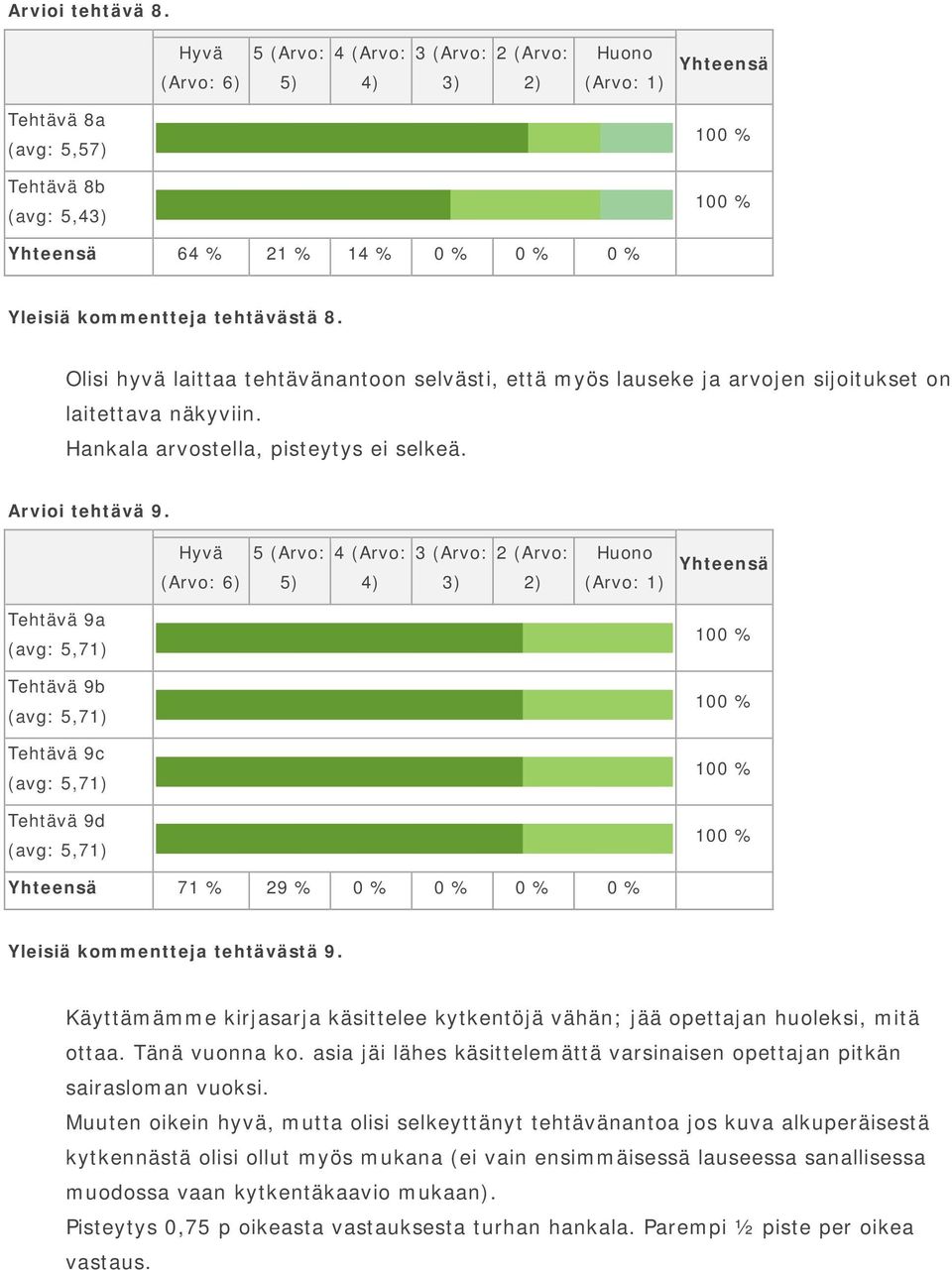 Tehtävä 9a (avg: 5,71) Tehtävä 9b (avg: 5,71) Tehtävä 9c (avg: 5,71) Tehtävä 9d (avg: 5,71) 71 % 29 % 0 % 0 % 0 % 0 % Yleisiä kommentteja tehtävästä 9.