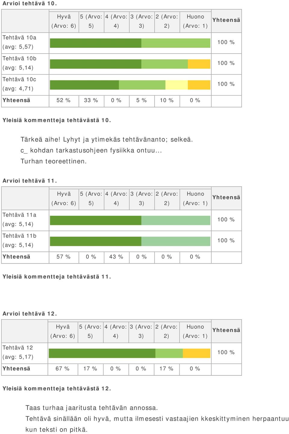 Tehtävä 11a Tehtävä 11b 57 % 0 % 43 % 0 % 0 % 0 % Yleisiä kommentteja tehtävästä 11. Arvioi tehtävä 12.