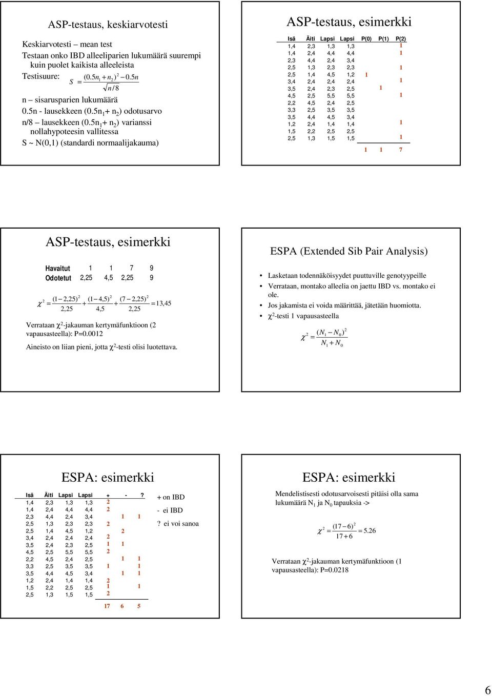 5n n ) varianssi nollahypoteesin vallitessa S ~ N(,) (standardi normaalijakauma) ASP-testaus, esimerkki Isä Äiti Lapsi Lapsi P() P() P(),,,,,,,,,,,,,5,,,,5,,5,,,,,,5,,,5,5,5 5,5