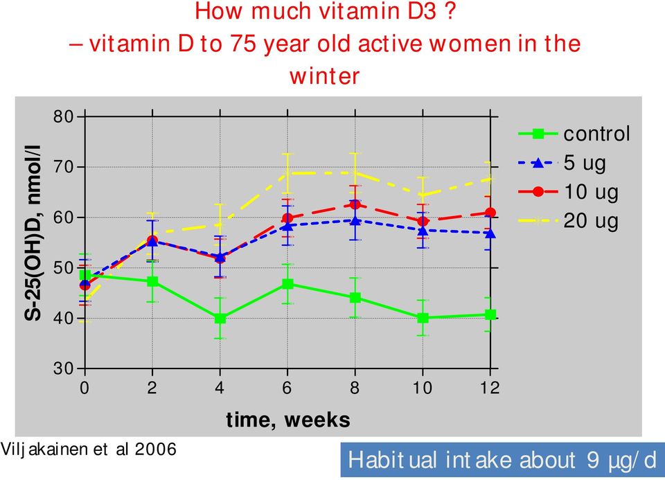 S-25(OH)D, nmol/l 80 70 60 50 40 control 5 ug 10 ug