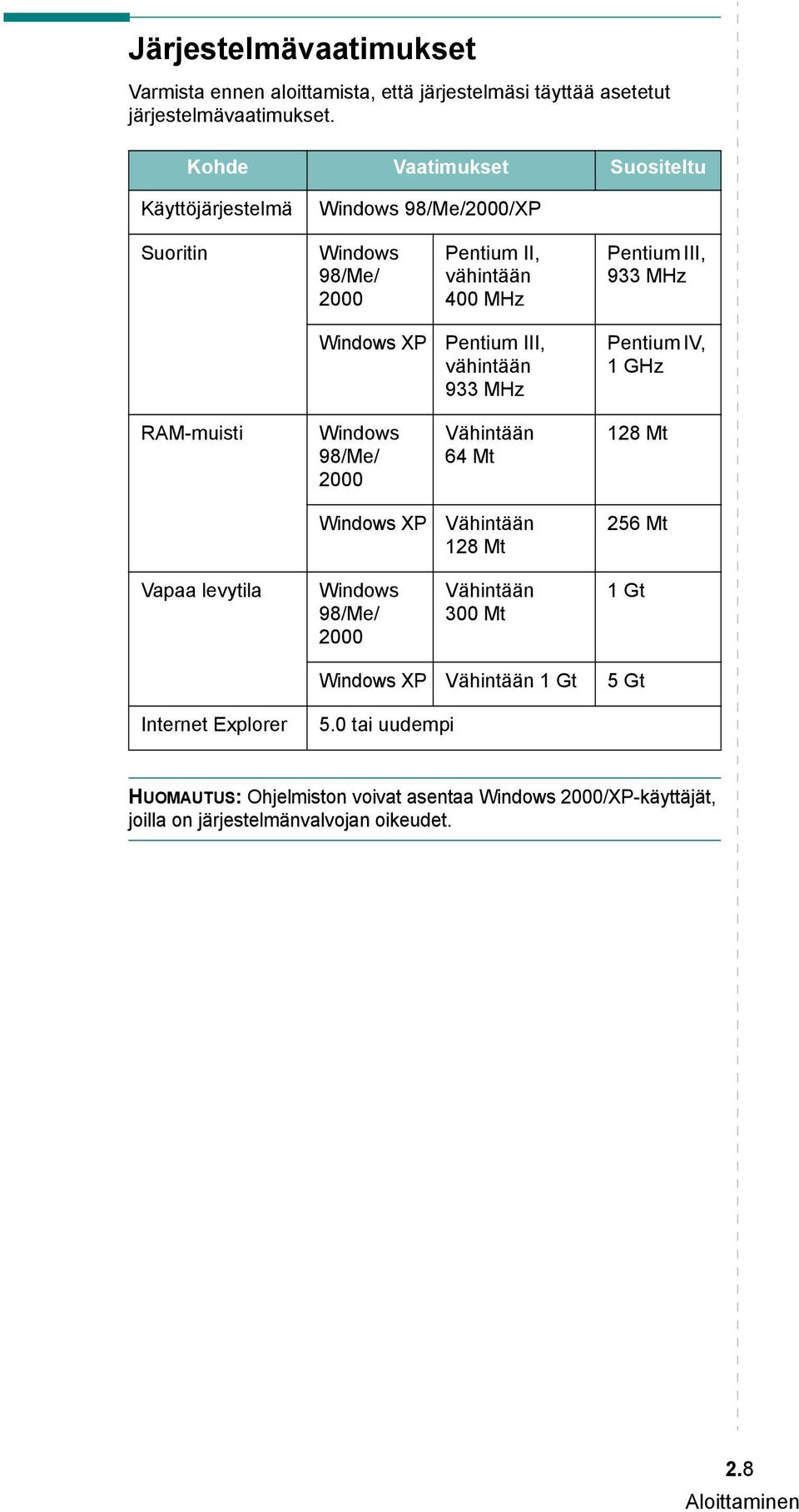 Pentium III, vähintään 933 MHz Pentium IV, 1GHz RAM-muisti Windows 98/Me/ 2000 Vähintään 64 Mt 128 Mt Windows XP Vähintään 128 Mt 256 Mt Vapaa levytila Windows
