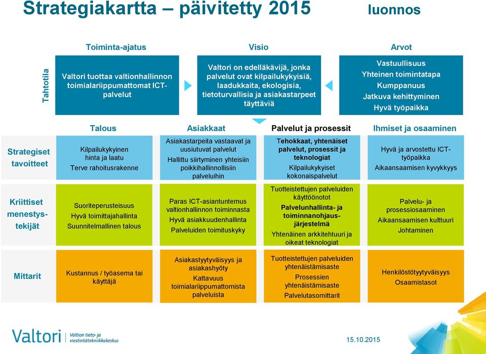 prosessit Ihmiset ja osaaminen Strategiset tavoitteet Kilpailukykyinen hinta ja laatu Terve rahoitusrakenne Asiakastarpeita vastaavat ja uusiutuvat palvelut Hallittu siirtyminen yhteisiin