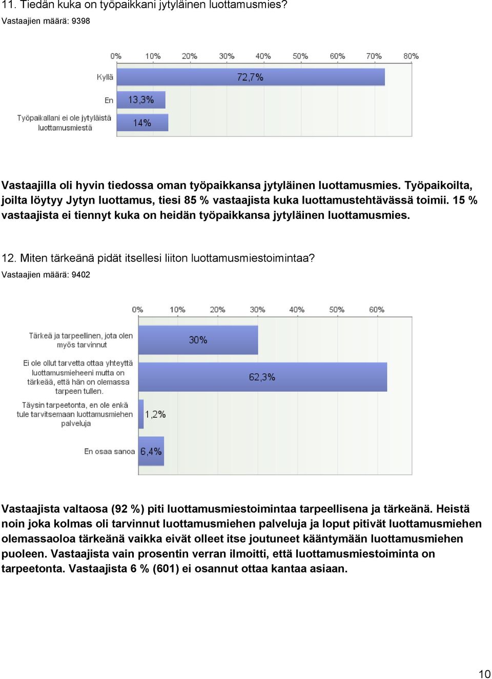 Miten tärkeänä pidät itsellesi liiton luottamusmiestoimintaa? Vastaajien määrä: 9402 Vastaajista valtaosa (92 %) piti luottamusmiestoimintaa tarpeellisena ja tärkeänä.