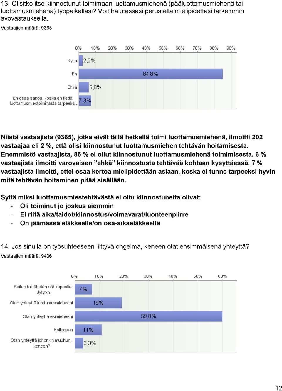 Enemmistö vastaajista, 85 % ei ollut kiinnostunut luottamusmiehenä toimimisesta. 6 % vastaajista ilmoitti varovaisen ehkä kiinnostusta tehtävää kohtaan kysyttäessä.