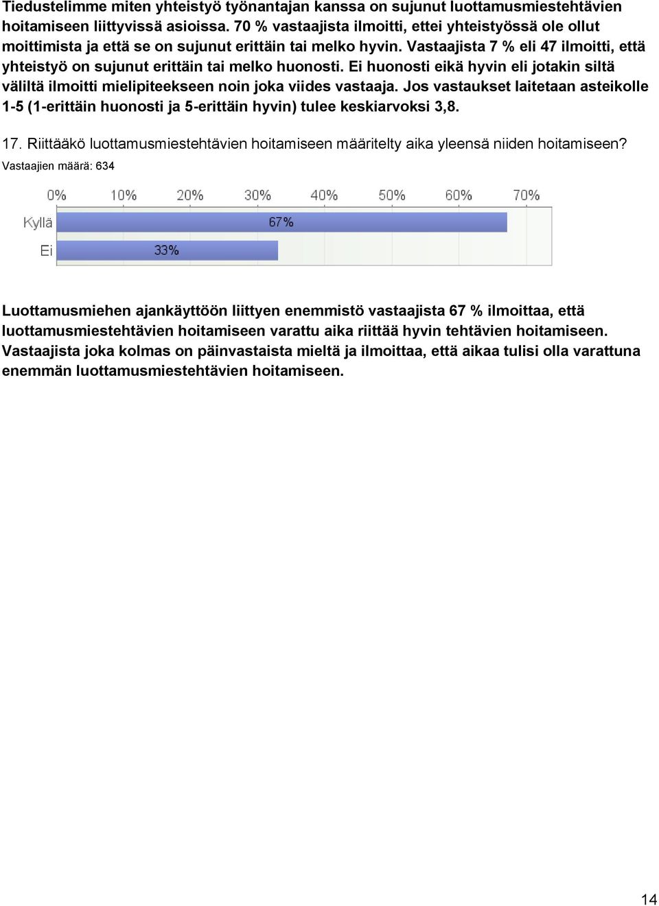 Vastaajista 7 % eli 47 ilmoitti, että yhteistyö on sujunut erittäin tai melko huonosti. Ei huonosti eikä hyvin eli jotakin siltä väliltä ilmoitti mielipiteekseen noin joka viides vastaaja.