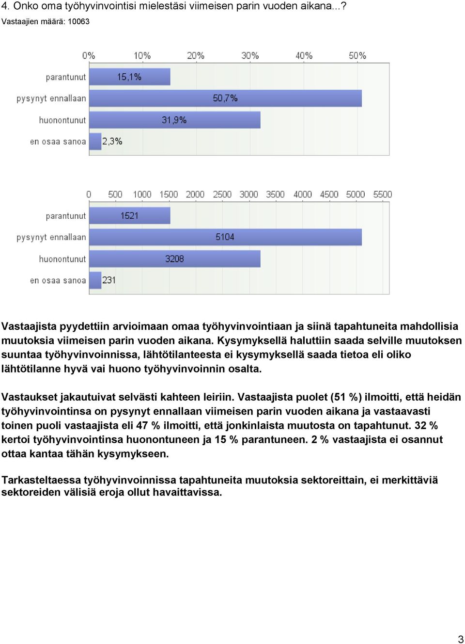 Kysymyksellä haluttiin saada selville muutoksen suuntaa työhyvinvoinnissa, lähtötilanteesta ei kysymyksellä saada tietoa eli oliko lähtötilanne hyvä vai huono työhyvinvoinnin osalta.