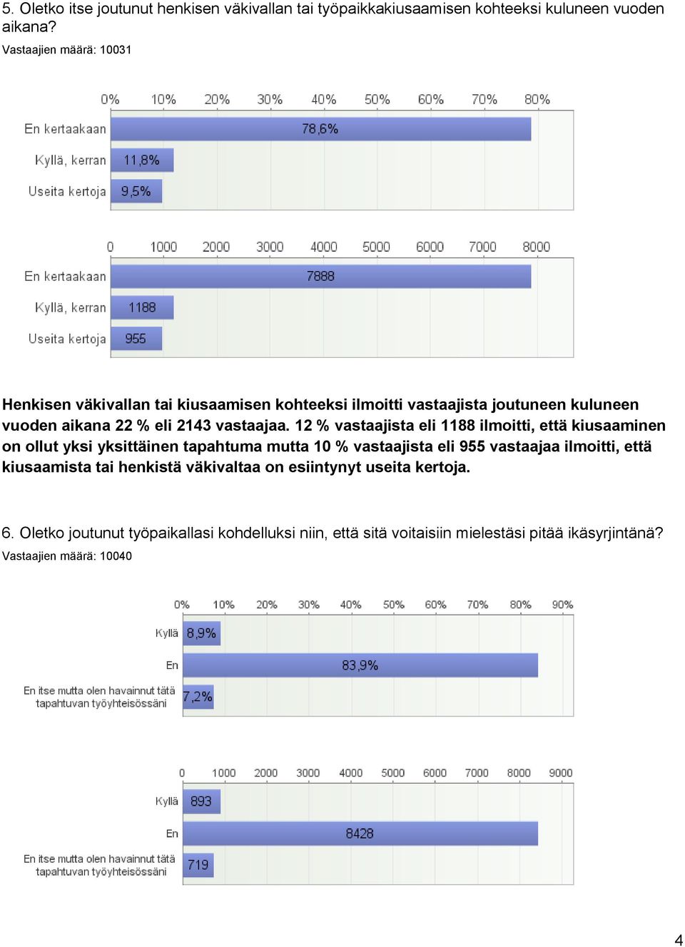 12 % vastaajista eli 1188 ilmoitti, että kiusaaminen on ollut yksi yksittäinen tapahtuma mutta 10 % vastaajista eli 955 vastaajaa ilmoitti, että