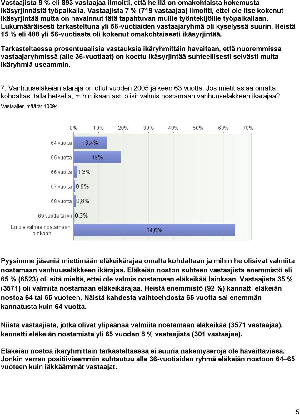 Lukumääräisesti tarkasteltuna yli 56-vuotiaiden vastaajaryhmä oli kyselyssä suurin. Heistä 15 % eli 488 yli 56-vuotiasta oli kokenut omakohtaisesti ikäsyrjintää.