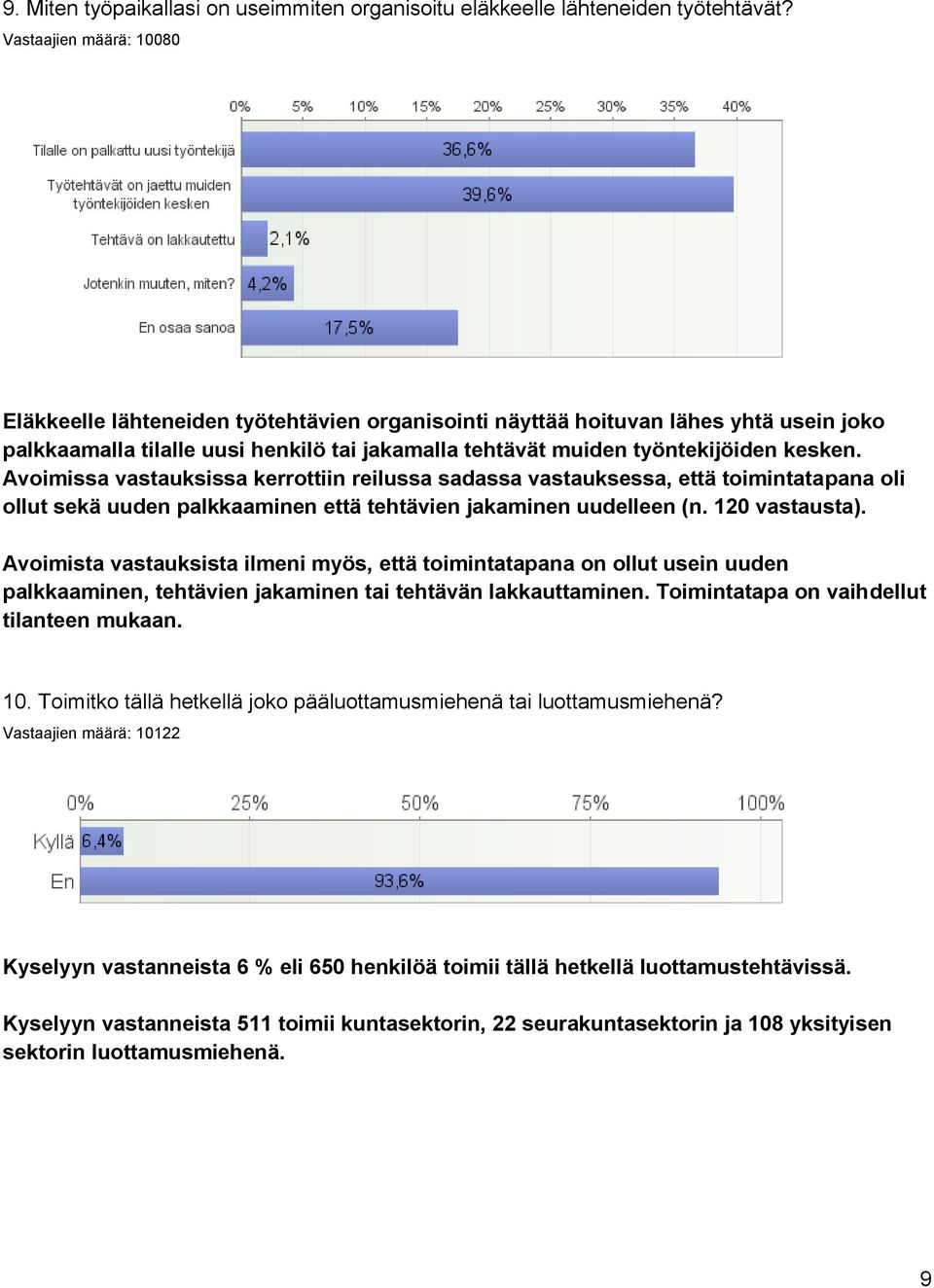 Avoimissa vastauksissa kerrottiin reilussa sadassa vastauksessa, että toimintatapana oli ollut sekä uuden palkkaaminen että tehtävien jakaminen uudelleen (n. 120 vastausta).