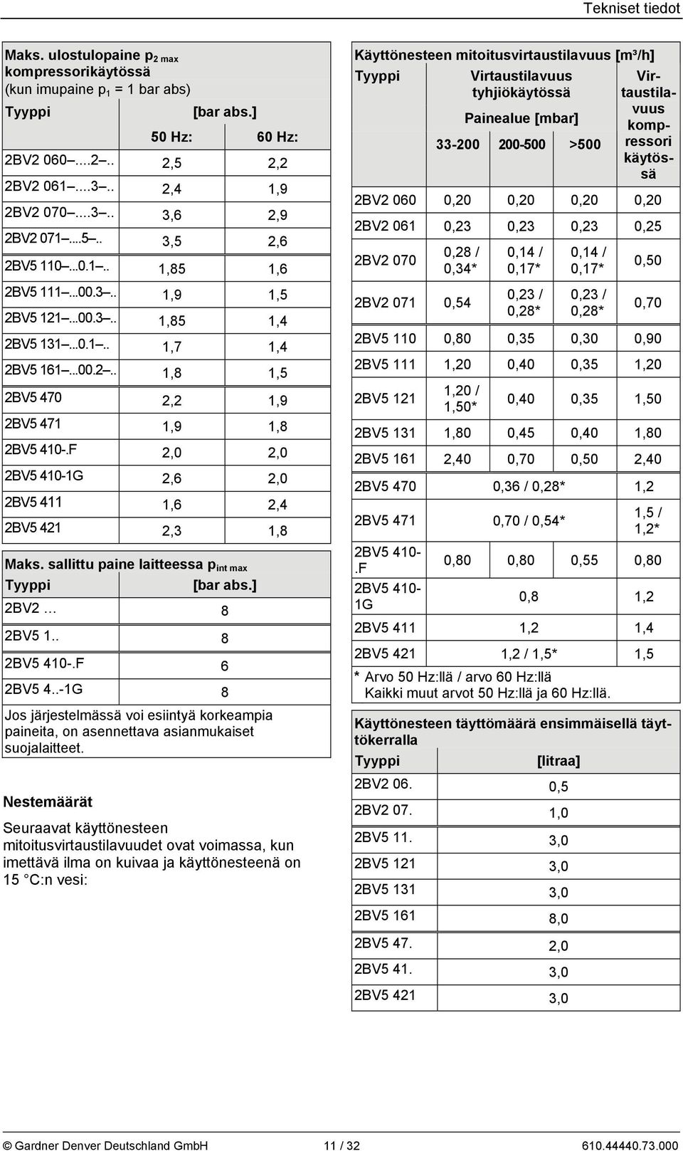 F 2,0 2,0 2BV5 410-1G 2,6 2,0 2BV5 411 1,6 2,4 2BV5 421 2,3 1,8 Maks. sallittu paine laitteessa p int max Tyyppi [bar abs.] 2BV2 8 2BV5 1.. 8 2BV5 410-.F 6 2BV5 4.