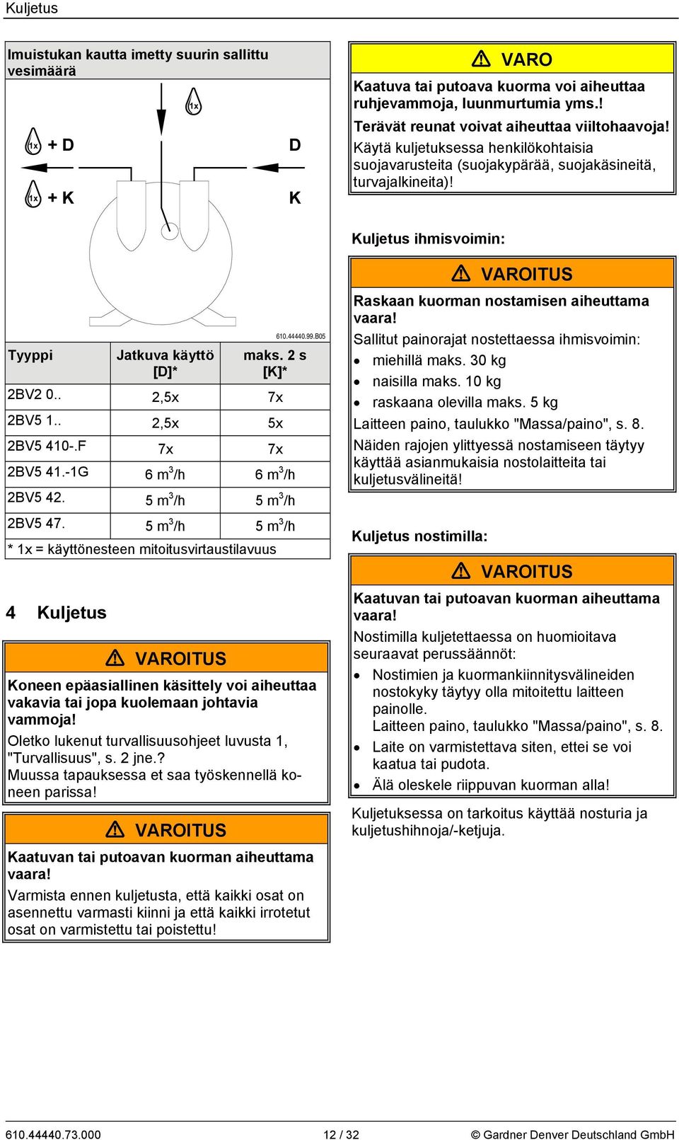 Kuljetus ihmisvoimin: Tyyppi Jatkuva käyttö [D]* 610.44440.99.B05 maks. 2 s [K]* 2BV2 0.. 2,5x 7x 2BV5 1.. 2,5x 5x 2BV5 410-.F 7x 7x 2BV5 41.-1G 6 m 3 /h 6 m 3 /h 2BV5 42. 5 m 3 /h 5 m 3 /h 2BV5 47.