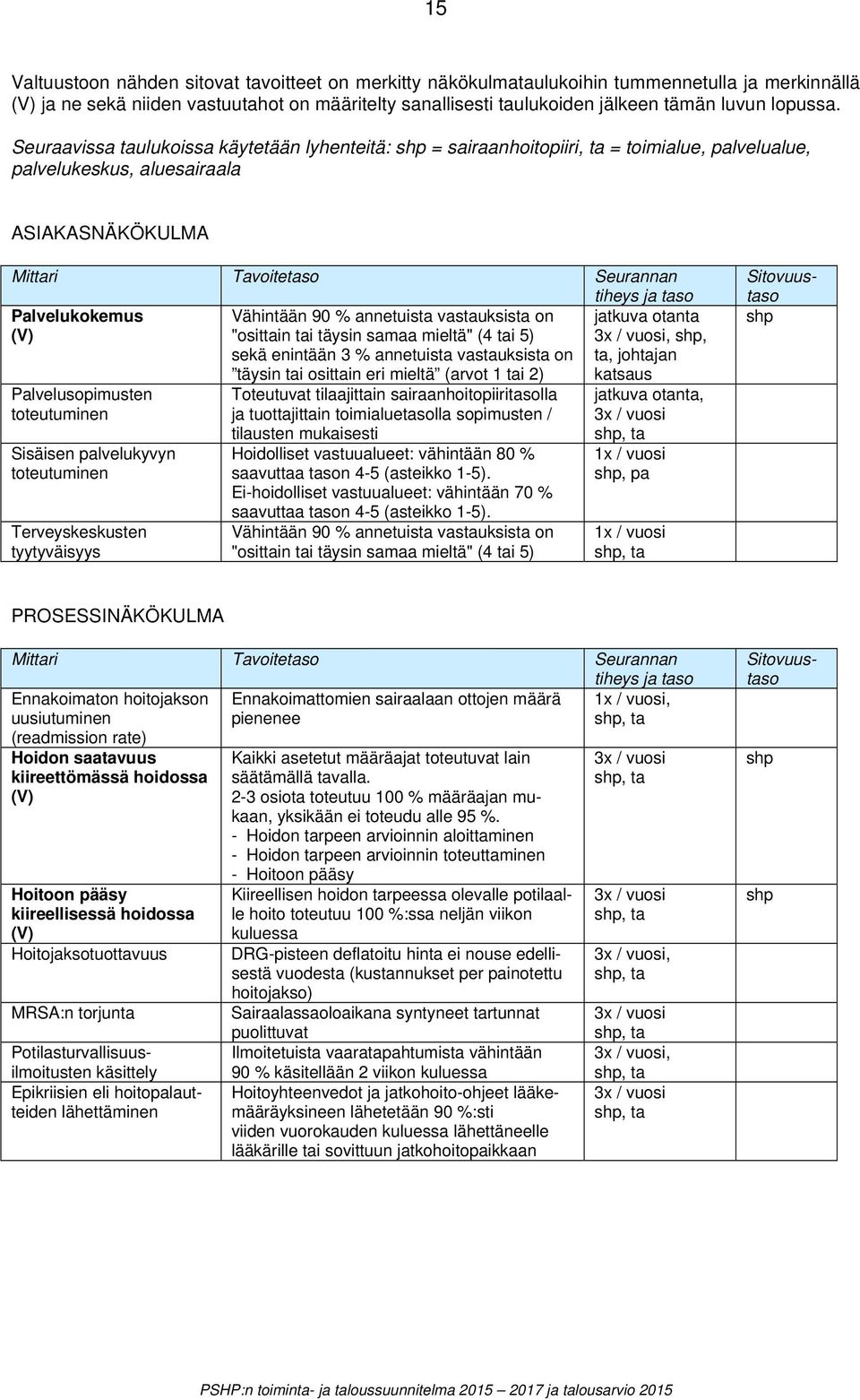 Seuraavissa taulukoissa käytetään lyhenteitä: shp = sairaanhoitopiiri, ta = toimialue, palvelualue, palvelukeskus, aluesairaala ASIAKASNÄKÖKULMA Mittari Tavoitetaso Seurannan tiheys ja taso