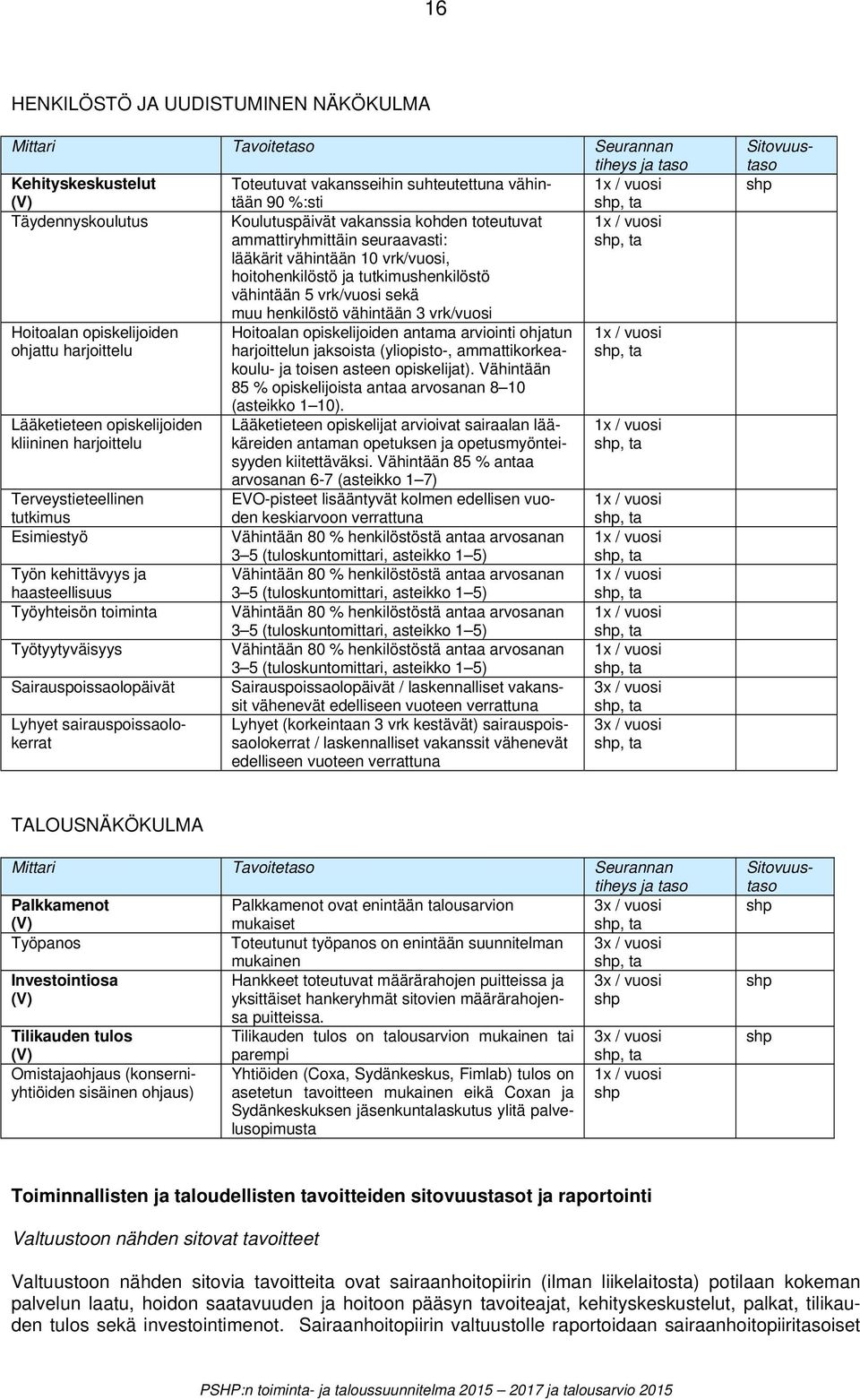 vrk/vuosi sekä muu henkilöstö vähintään 3 vrk/vuosi Hoitoalan opiskelijoiden ohjattu harjoittelu Lääketieteen opiskelijoiden kliininen harjoittelu Terveystieteellinen tutkimus Esimiestyö Työn