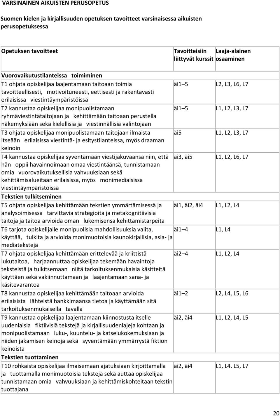 viestintäympäristöissä T2 kannustaa opiskelijaa monipuolistamaan äi1 5 ryhmäviestintätaitojaan ja kehittämään taitoaan perustella näkemyksiään sekä kielellisiä ja viestinnällisiä valintojaan T3