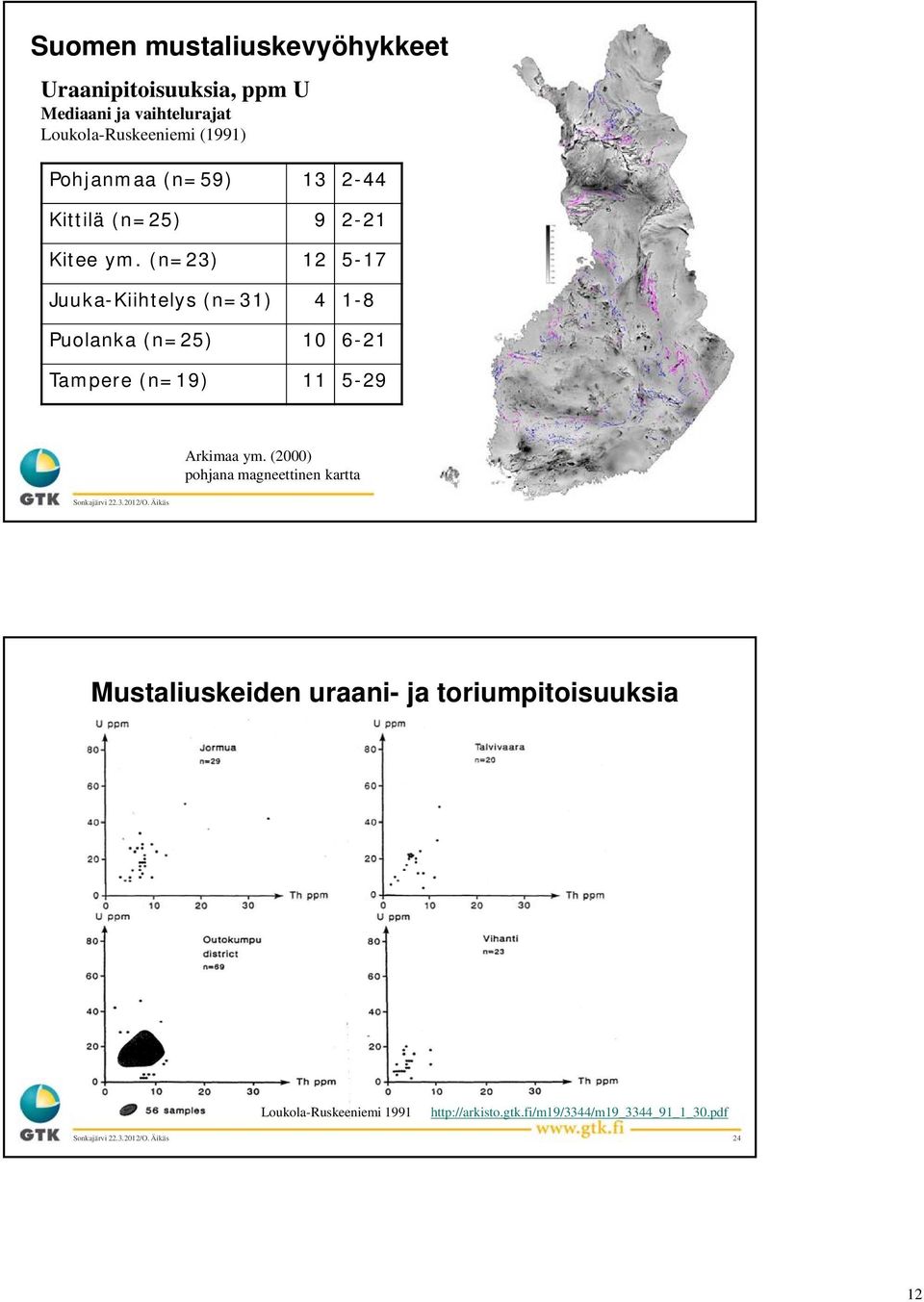 (n=23) 12 5-17 Juuka-Kiihtelys (n=31) 4 1-8 Puolanka (n=25) 10 6-21 Tampere (n=19) 11 5-29 Arkimaa ym.