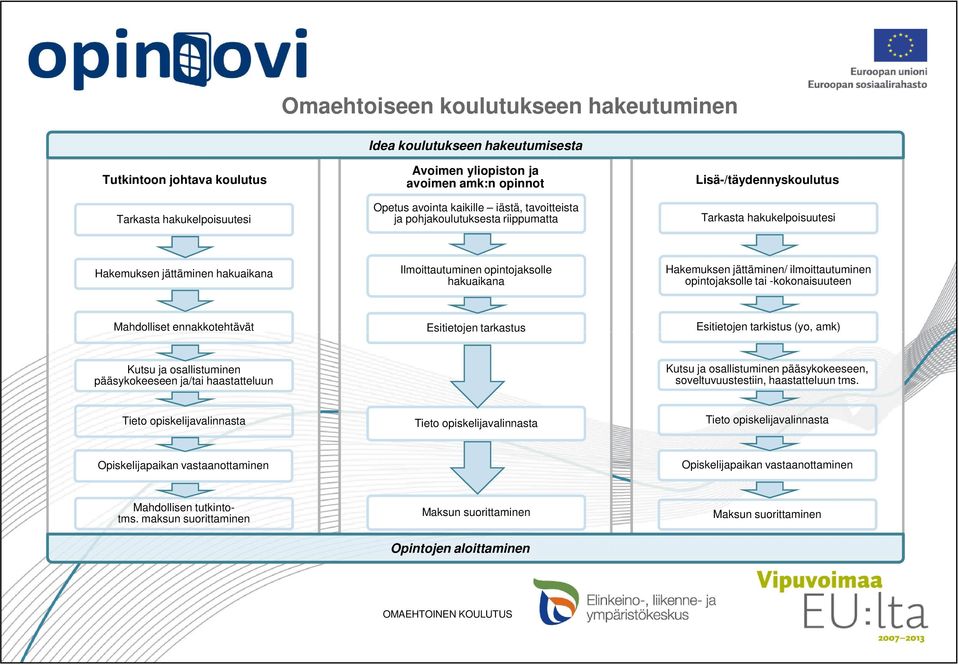 jättäminen/ ilmoittautuminen opintojaksolle tai -kokonaisuuteen Mahdolliset ennakkotehtävät Esitietojen tarkastus Esitietojen tarkistus (yo, amk) Kutsu ja osallistuminen pääsykokeeseen ja/tai