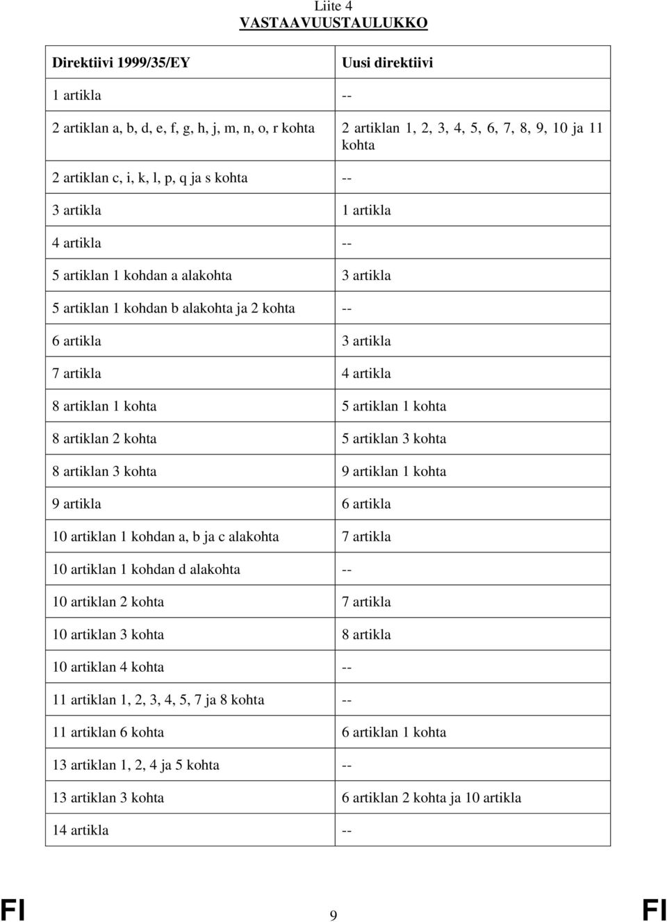 kohta 5 artiklan 1 kohta 8 artiklan 2 kohta 5 artiklan 3 kohta 8 artiklan 3 kohta 9 artiklan 1 kohta 9 artikla 6 artikla 10 artiklan 1 kohdan a, b ja c alakohta 7 artikla 10 artiklan 1 kohdan d