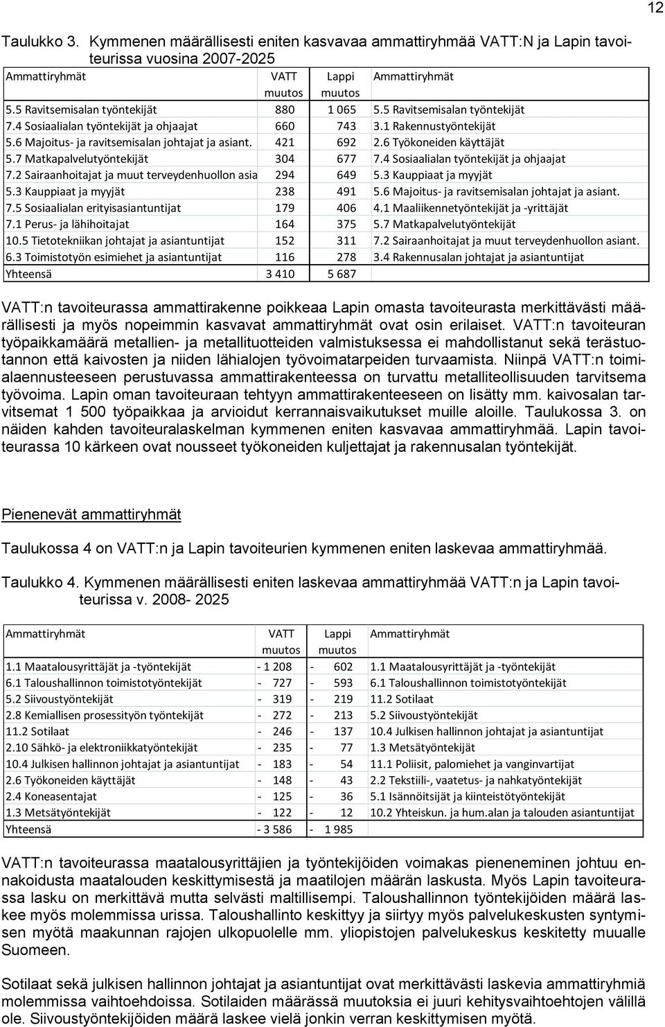 421 692 2.6 Työkoneiden käyttäjät 5.7 Matkapalvelutyöntekijät 304 677 7.4 Sosiaalialan työntekijät ja ohjaajat 7.2 Sairaanhoitajat ja muut terveydenhuollon asiant. 294 649 5.3 Kauppiaat ja myyjät 5.