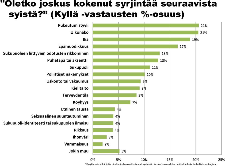 Poliittiset näkemykset Uskonto tai vakaumus Kielitaito Terveydentila Köyhyys Etninen tausta Seksuaalinen suuntautuminen Sukupuoli-identiteetti tai