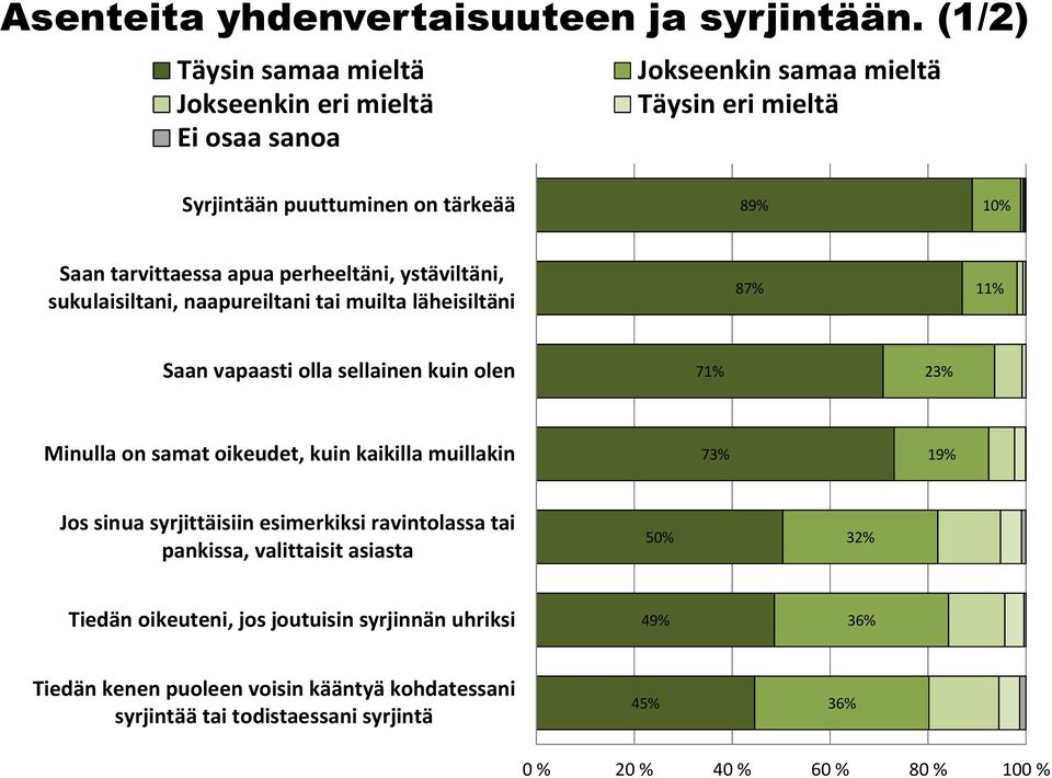 perheeltäni, ystäviltäni, sukulaisiltani, naapureiltani tai muilta läheisiltäni 87% 11% Saan vapaasti olla sellainen kuin olen 71% 23% Minulla on samat oikeudet, kuin