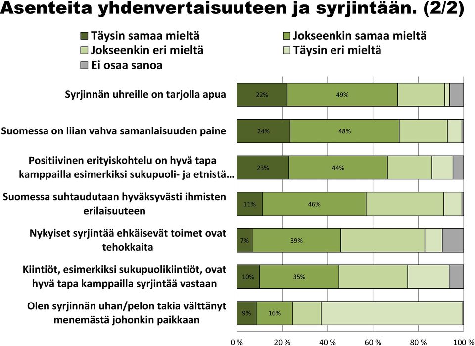 vahva samanlaisuuden paine 24% 48% Positiivinen erityiskohtelu on hyvä tapa kamppailla esimerkiksi sukupuoli- ja etnistä 23% 44% Suomessa suhtaudutaan hyväksyvästi