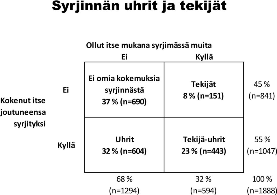 % (n=690) Tekijät 8 % (n=151) 45 % (n=841) Kyllä Uhrit 32 % (n=604)