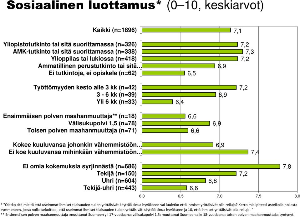 Välisukupolvi 1,5 (n=78) Toisen polven maahanmuuttaja (n=71) 6,6 6,6 6,9 Kokee kuuluvansa johonkin vähemmistöön Ei koe kuuluvansa mihinkään vähemmistöön 6,9 7,4 Ei omia kokemuksia syrjinnästä (n=686)