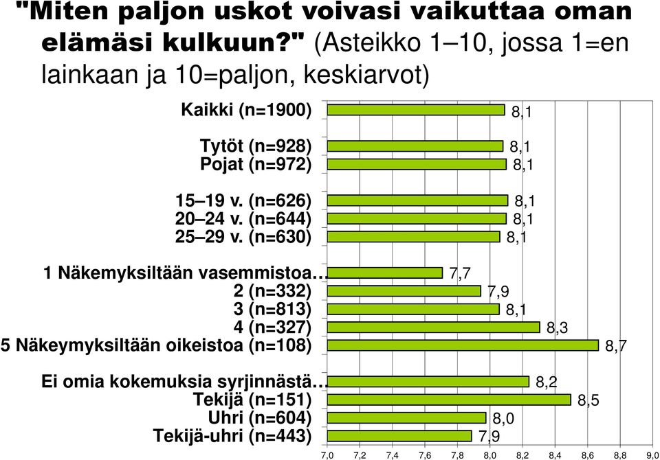 19 v. (n=626) 20 24 v. (n=644) 25 29 v.