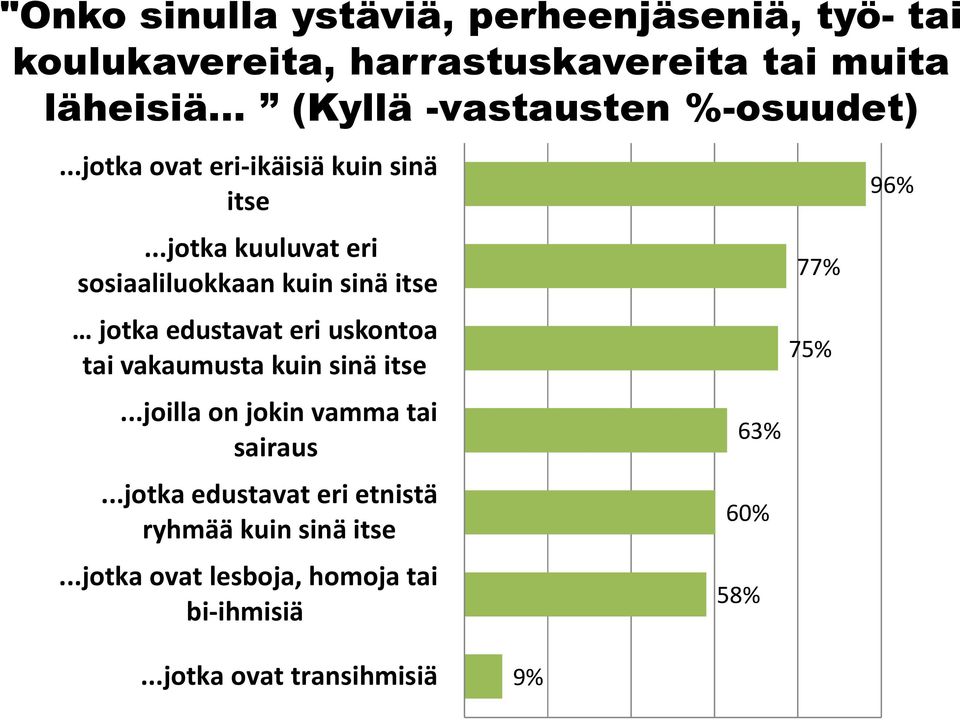 ..jotka kuuluvat eri sosiaaliluokkaan kuin sinä itse jotka edustavat eri uskontoa tai vakaumusta kuin sinä itse.