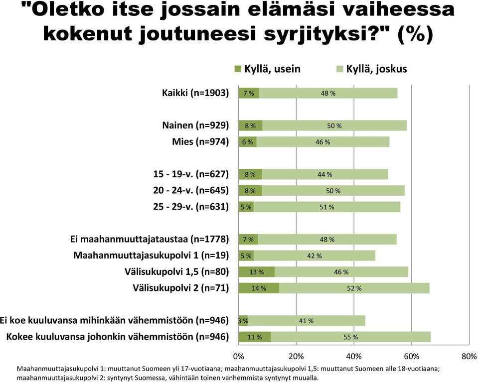 (n=631) 8 % 8 % 5 % 44 % 50 % 51 % Ei maahanmuuttajataustaa (n=1778) Maahanmuuttajasukupolvi 1 (n=19) Välisukupolvi 1,5 (n=80) Välisukupolvi 2 (n=71) 7 % 5 % 13 % 14 % 48 % 42 % 46 % 52 %